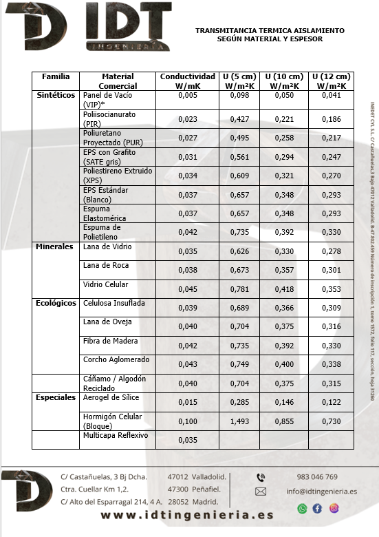 Tabla de transmitancia térmica de aislamientos