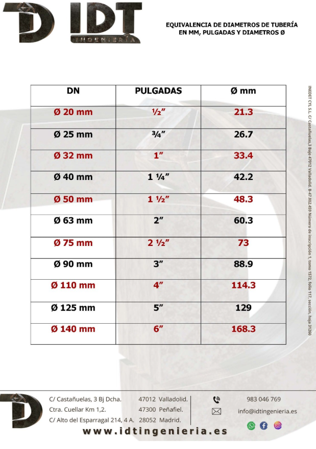 Tabla de equivalencias de diámetros de tuberías