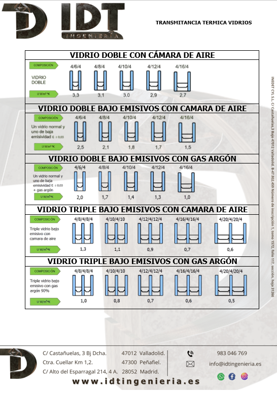 Tabla de transmitancia térmica de vidrios