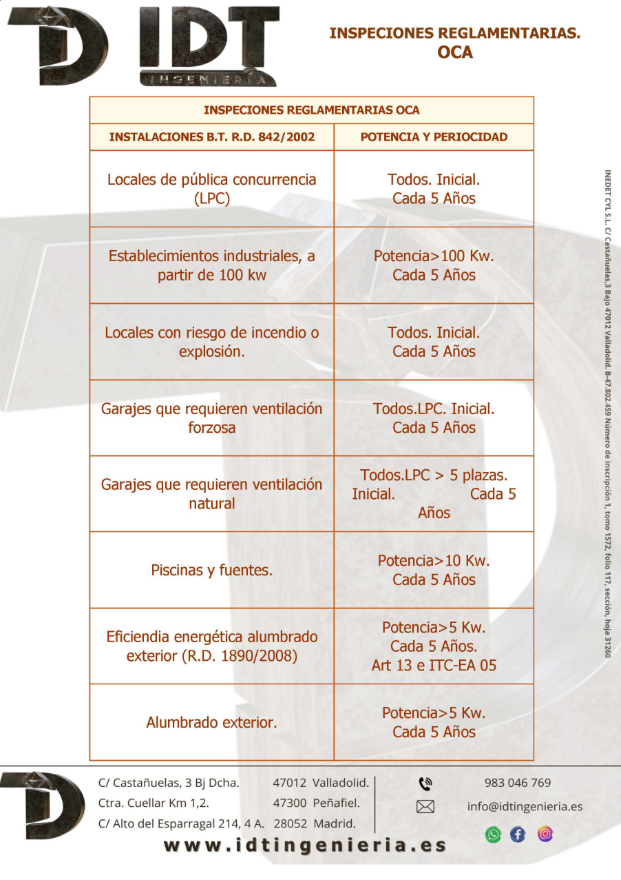 Periodicidad de inspecciones OCA - Parte 1