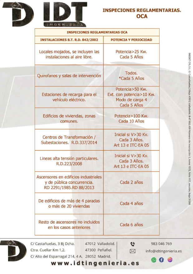Periodicidad de inspecciones OCA - Parte 2